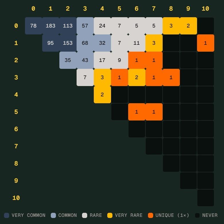 世界杯 Scorigami 近在眼前：德国7比1差点写历史